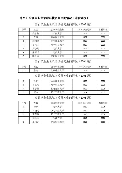应届毕业生录取名校研究生的情况-中南林业科技大学-教务处