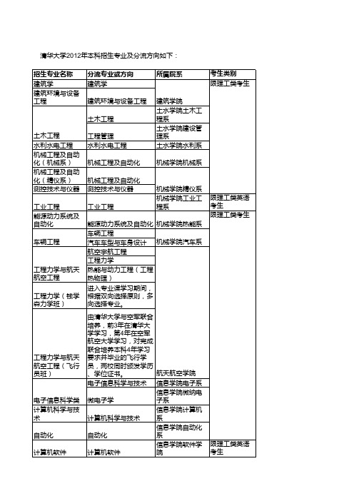 清华大学各个专业介绍