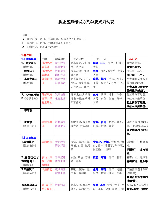 执业医师考试方剂学要点归纳表