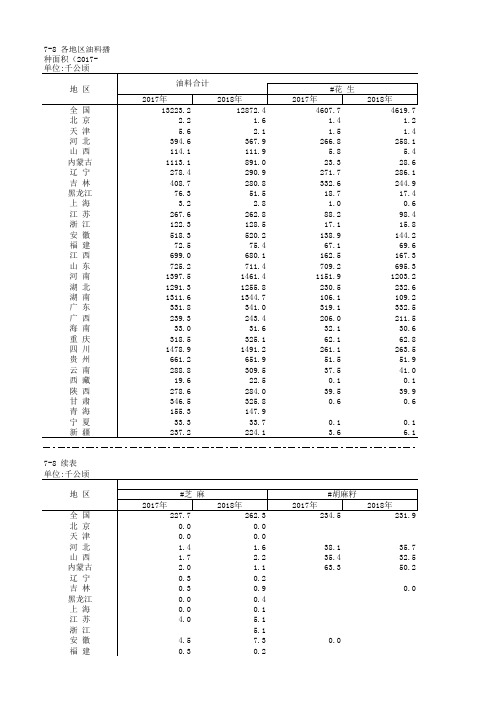 农村农业发展全国各省市区统计数据：7-8 各地区油料播种面积(2017-2018)