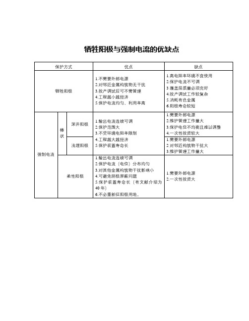 牺牲阳极与强制电流的优缺点