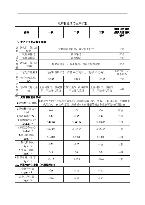 电解铝业清洁生产标准