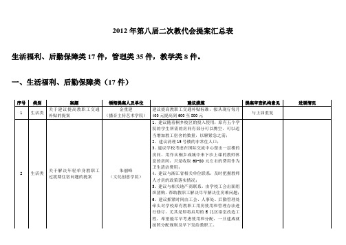 2012年第八届二次教代会提案汇总表