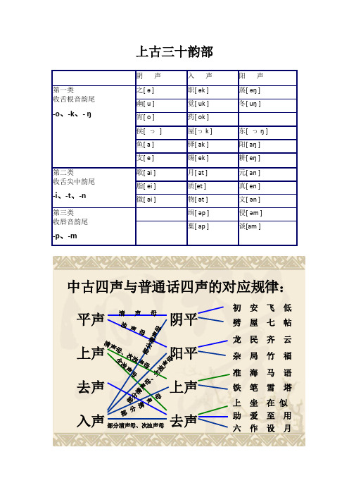 上古三十韵部、36字母表