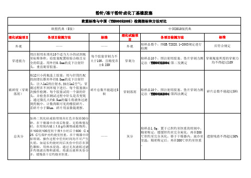 欧盟与中国检测方法对比