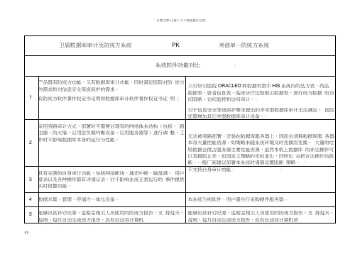 卫盾数据库审计及防统方系统PK美创单一防统方系统