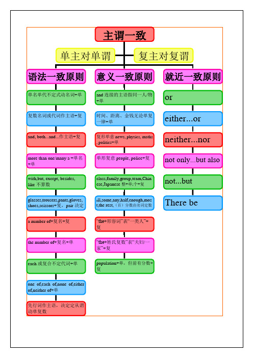 中考语法思维回导图之十主谓一致