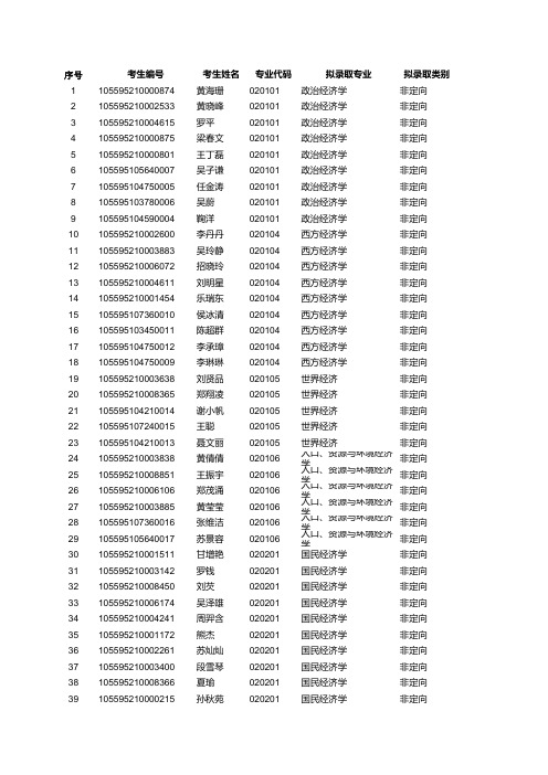 2015年暨南大学研究生拟录取名单