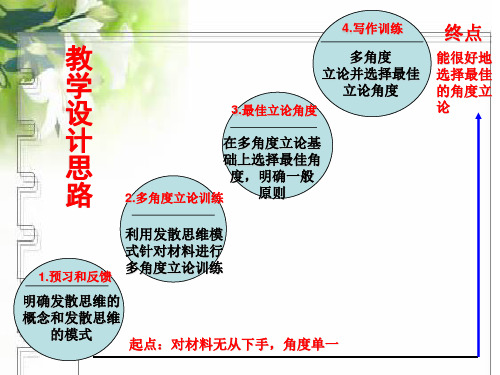 议论文写作——学习选取立论的角度