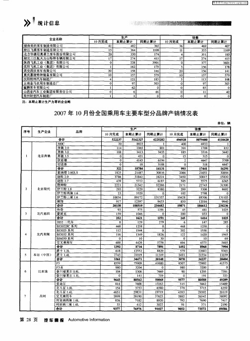 2007年10月份全国乘用车主要车型分品牌产销情况表