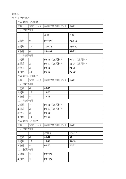 医药行业生产工序收率表附件