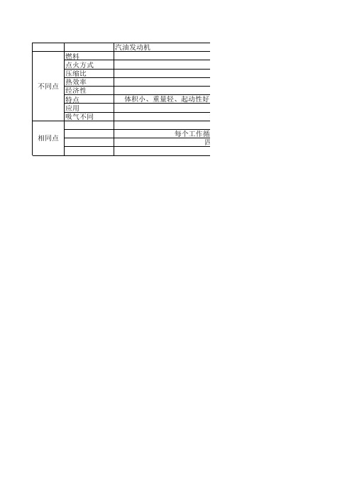 汽油发动机与柴油发动机的异同点