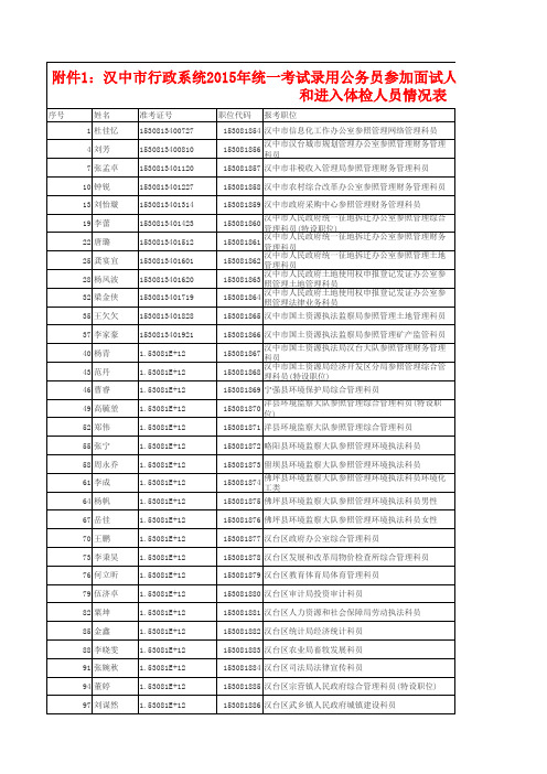 汉中市行政系统2015年统一考试录用公务员参加面试人员进入体检分数线