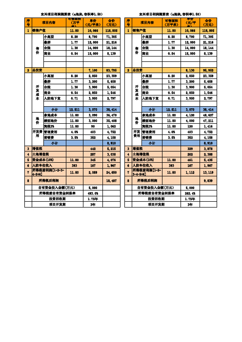 2017.1.16宜兴项目利润测算表(a地块)