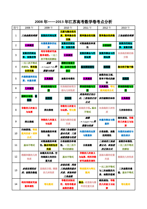2008-2013江苏高考数学卷考点分析