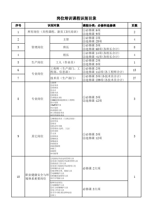 其他岗位培训一览表