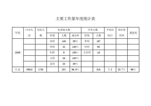 主要工作量年度统计表