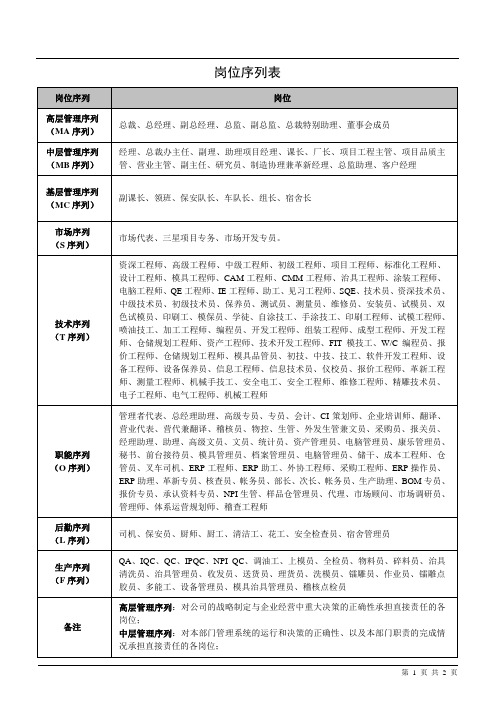 第15页 岗位序列表