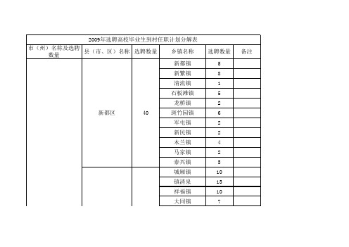 选聘高校毕业生到村任职计划分解表》