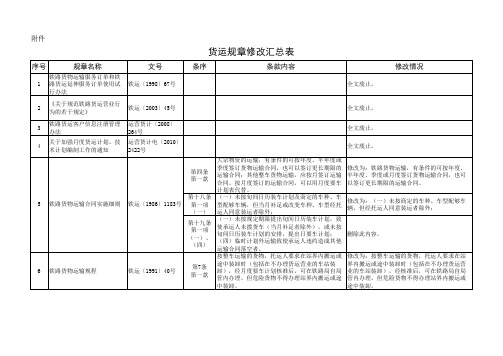 铁总运[2013]42号附表  货运规章修改汇总
