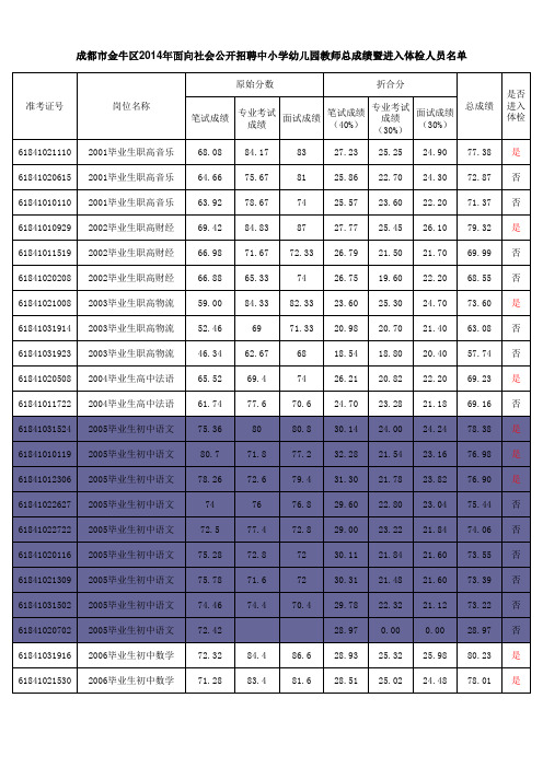 14年金牛区教师公招进入体检人员成绩