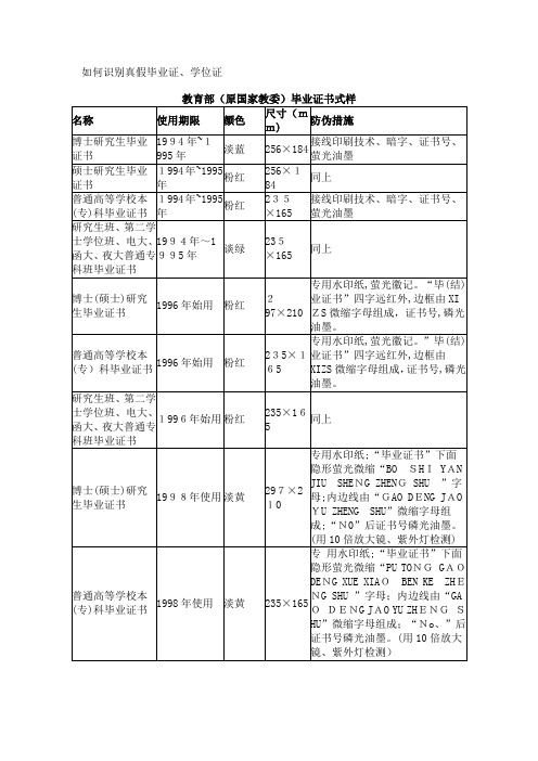 如何识别真假毕业证、学位证