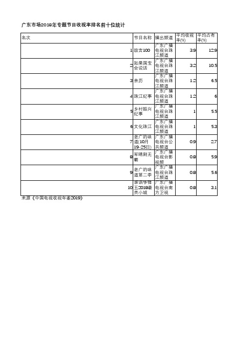中国电视收视年鉴2019-广东市场2018年专题节目收视率排名前十位统计