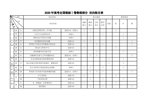 2020高考物理全国一卷细目表