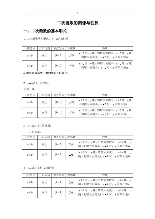 二次函数图像与性质总结(含答案)
