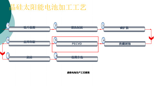 PECVD工艺