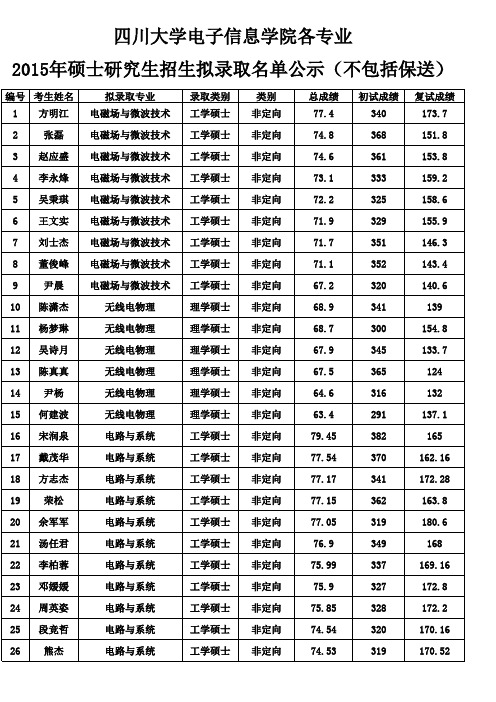 2015年电子信息学院公榜名单(网上)