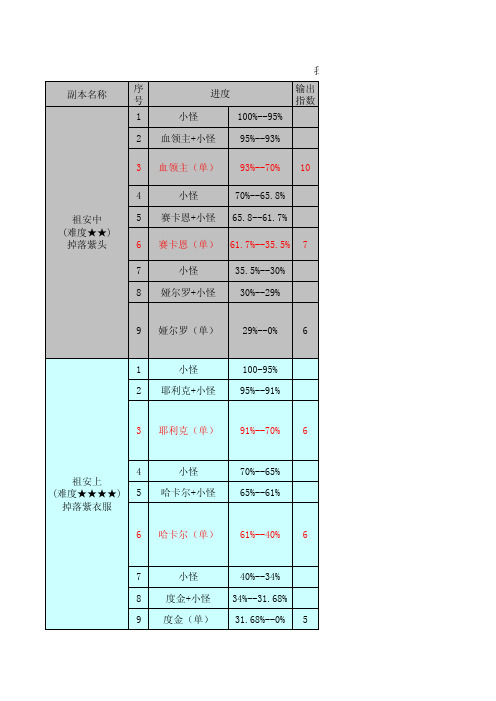 我叫MT公会副本进度、百分比、攻略