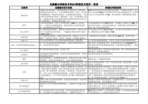边缘融合拼接技术和DLP拼接技术差异一览表