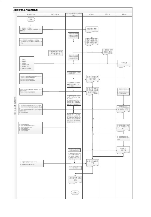 规划部设计类前期手续流程图(最终版)