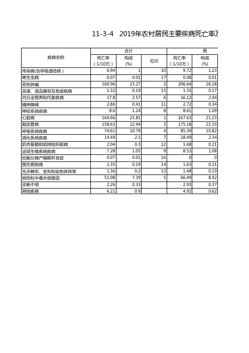 中国卫生健康统计年鉴2020全国及各省市区：2019年农村居民主要疾病死亡率及死因构成