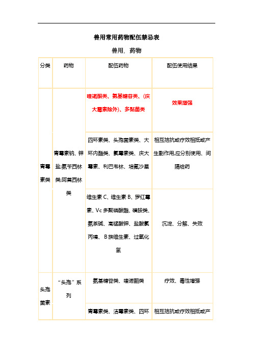 兽用常用药物配伍禁忌表