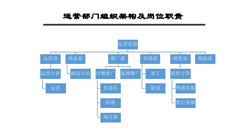 电子商务运营部门架构