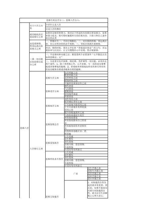 思惟八苦