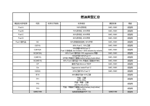 燃油类型汇总 
