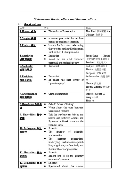 欧洲文化人物整理ing division one