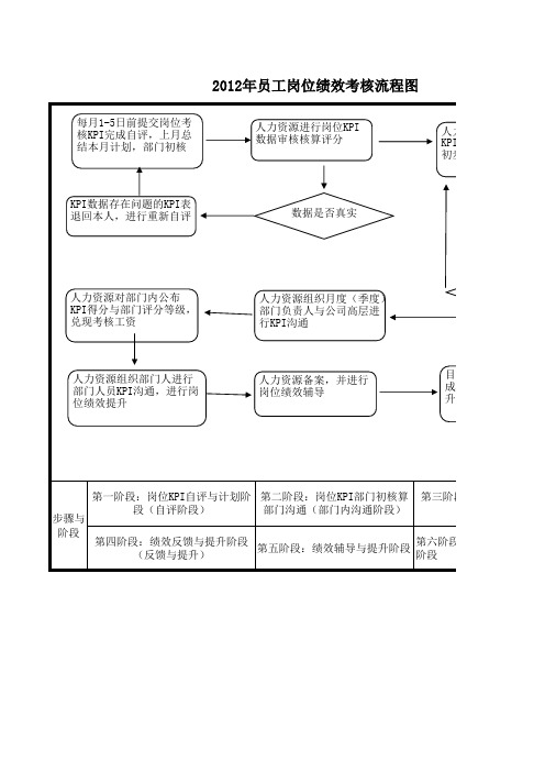 员工岗位绩效考核流程图