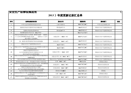 化工制药企业安全生产适用的法律法规清单