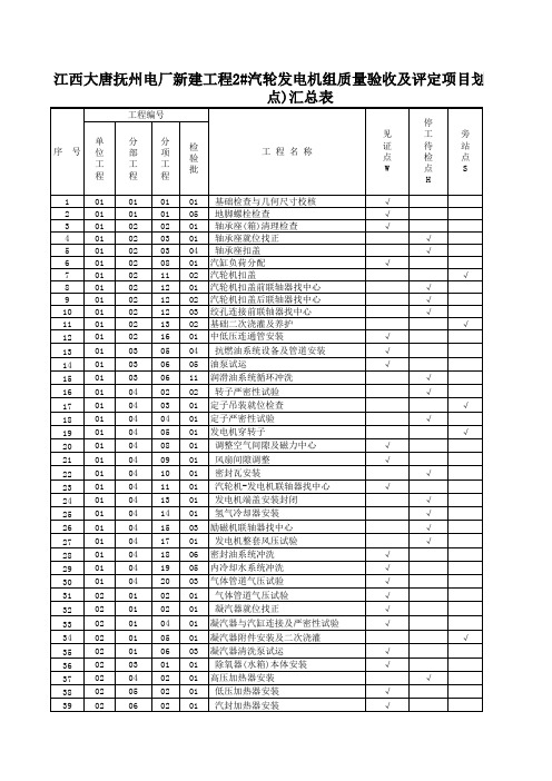 2#汽轮发电机组质量验收及评定项目划分表(WHS点)汇总表