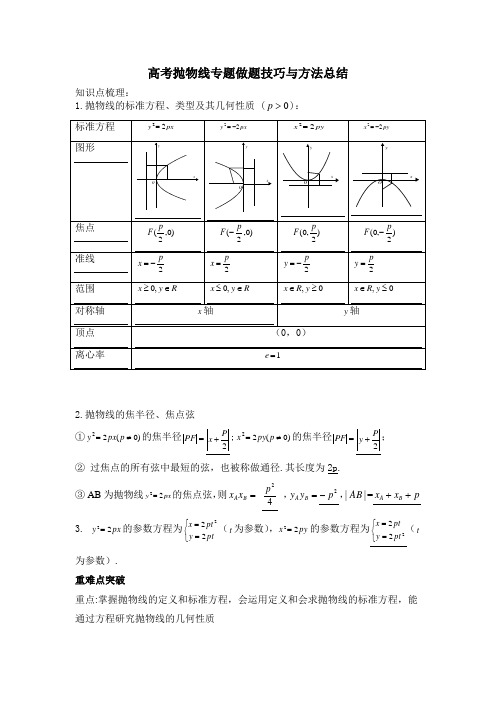 高考抛物线专题做题技巧与方法总结