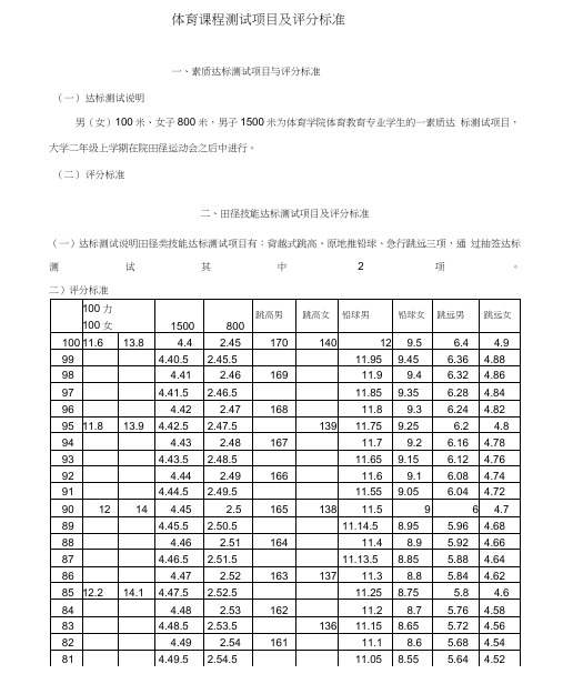 体育课程测试项目及评分标准(20210426084220)