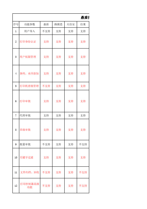 打印监控与审计产品对比