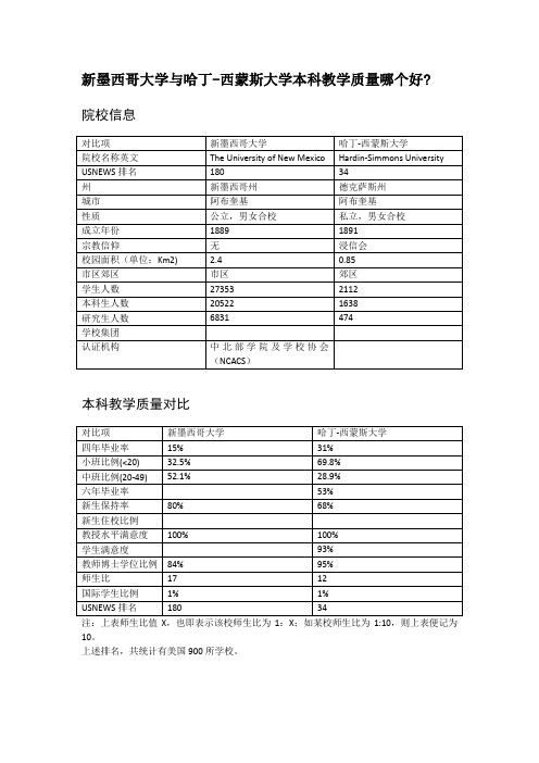 新墨西哥大学与哈丁-西蒙斯大学本科教学质量对比