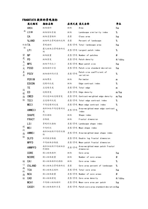 fragstats景观格局指数归纳