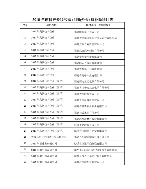 2018年科技专项经费创新资金拟补助项目表