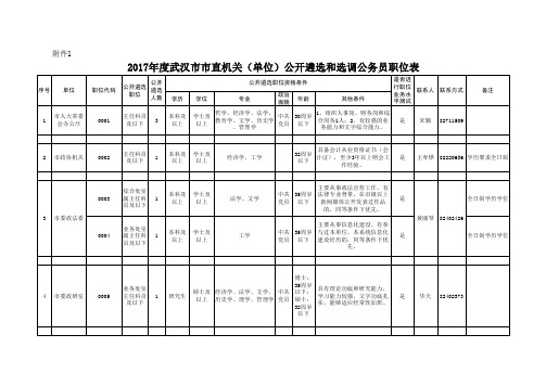 2017年度人事代理招聘岗位条件一览表